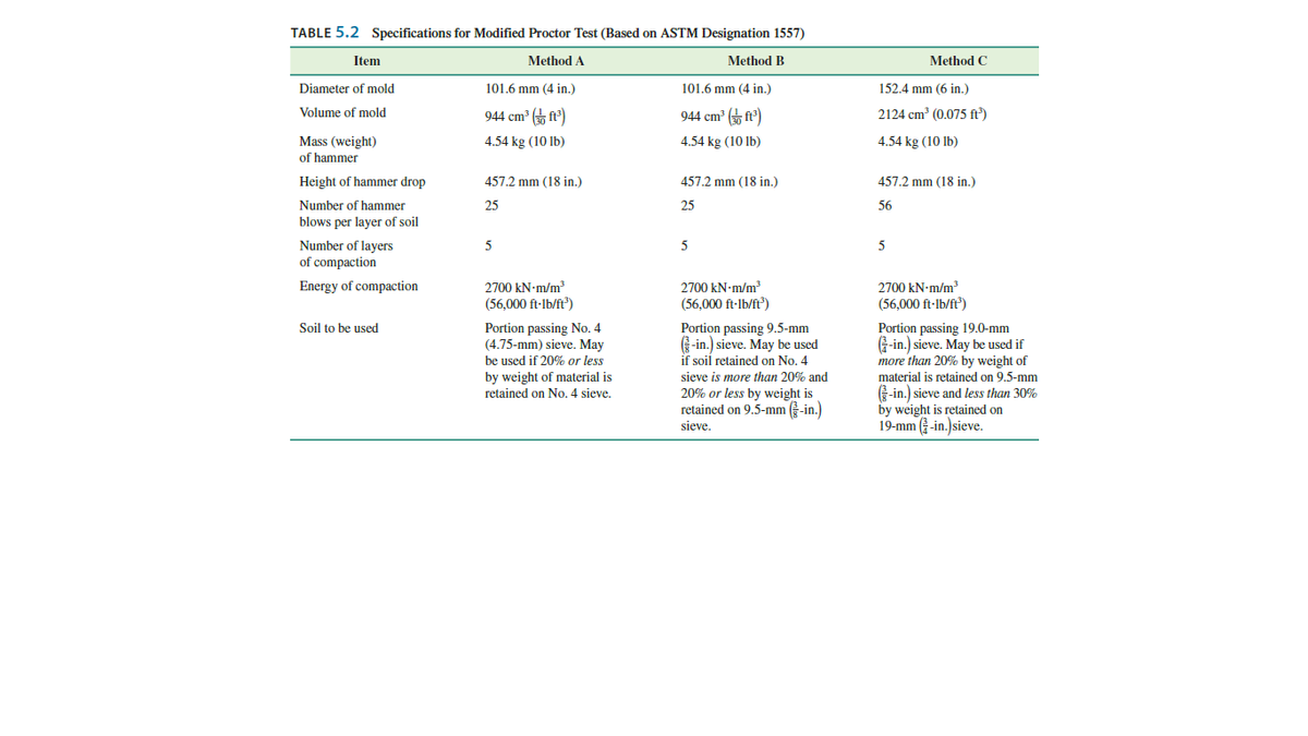 TABLE 5.2 Specifications for Modified Proctor Test (Based on ASTM Designation 1557)
Item
Method A
Method B
Method C
Diameter of mold
101.6 mm (4 in.)
101.6 mm (4 in.)
152.4 mm (6 in.)
Volume of mold
944 cm ( ft)
944 cm³ ( ft')
2124 cm' (0.075 ft')
Mass (weight)
4.54 kg (10 lb)
4.54 kg (10 lb)
4.54 kg (10 lb)
of hammer
Height of hammer drop
457.2 mm (18 in.)
457.2 mm (18 in.)
457.2 mm (18 in.)
Number of hammer
25
25
56
blows per layer of soil
Number of layers
of compaction
5
5
2700 kN-m/m
(56,000 ft-lb/ft')
2700 kN-m/m
(56,000 ft-lb/ft')
2700 kN-m/m
(56,000 ft-lb/ft)
Energy of compaction
Portion passing No. 4
(4.75-mm) sieve. May
be used if 20% or less
by weight of material is
Soil to be used
Portion passing 9.5-mm
(-in.) sieve. May be used
if soil retained on No. 4
Portion passing 19.0-mm
G-in.) sieve. May be used if
more than 20% by weight of
sieve is more than 20% and
material is retained on 9.5-mm
20% or less by weight is
retained on 9.5-mm -in.)
-in.) sieve and less than 30%
by weight is retained on
19-mm (-in.)sieve.
retained on No. 4 sieve.
sieve.
