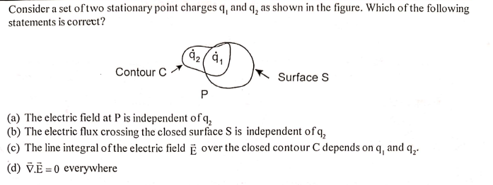 Consider a set of two stationary point charges q, and q, as shown in the figure. Which of the following
statements is corret?
Contour C
Surface S
(a) The electric field at P is independent of q,
(b) The electric flux crossing the closed surface S is independent of q,
(c) The line integral of the electric field Ē over the closed contour C depends on q, and q,.
(d) V.Ē = 0 everywhere
%3D
