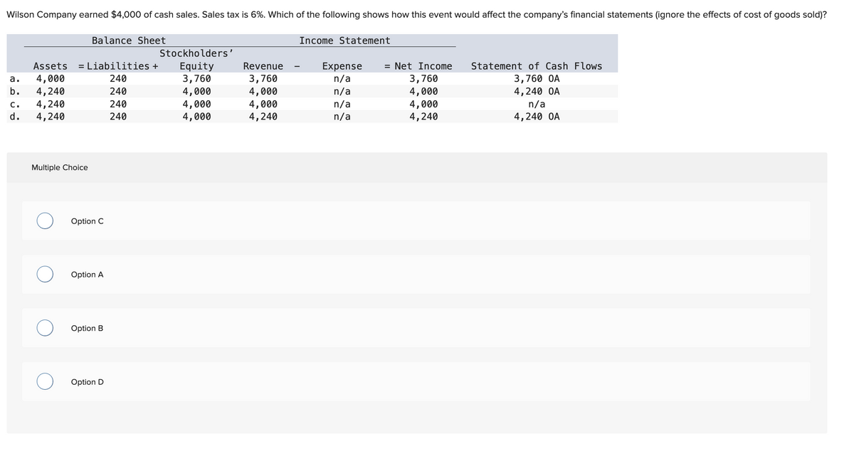 Wilson Company earned $4,000 of cash sales. Sales tax is 6%. Which of the following shows how this event would affect the company's financial statements (ignore the effects of cost of goods sold)?
Assets = Liabilities +
4,000
240
240
240
240
a.
b. 4,240
C. 4,240
d.
4,240
Multiple Choice
Balance Sheet
O
Option C
Option A
Option B
Option D
Stockholders'
Equity
3,760
4,000
4,000
4,000
Revenue
3,760
4,000
4,000
4,240
Income Statement
Expense
n/a
n/a
n/a
n/a
= Net Income
3,760
4,000
4,000
4,240
Statement of Cash Flows
3,760 OA
4,240 OA
n/a
4,240 OA