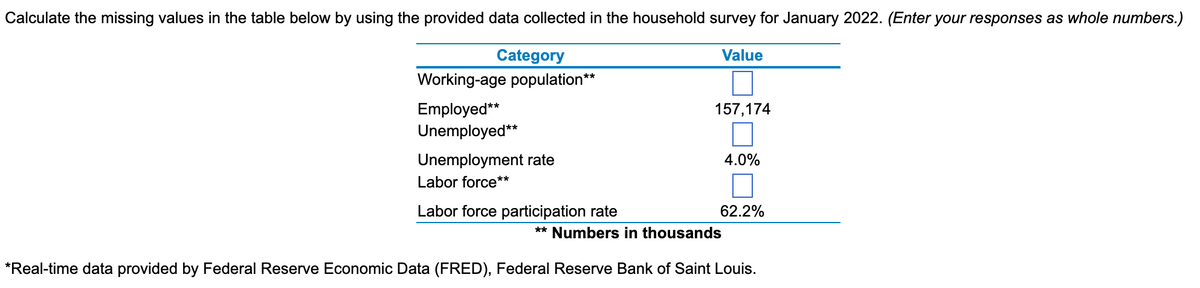 Calculate the missing values in the table below by using the provided data collected in the household survey for January 2022. (Enter your responses as whole numbers.)
Category
Value
Working-age population**
Employed**
Unemployed**
157,174
Unemployment rate
4.0%
Labor force**
Labor force participation rate
62.2%
** Numbers in thousands
*Real-time data provided by Federal Reserve Economic Data (FRED), Federal Reserve Bank of Saint Louis.

