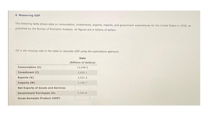 4. Measuring GDP
The following table shows data on consumption, investments, exports, imports, and government expenditures for the United States in 2018, as
published by the Bureau of Economic Analysis. All figures are in billions of dollars.
Fill in the missing cells in the table to calculate GDP using the expenditure approach.
Consumption (C)
Investment (1)
Exports (X)
Imports (M)
Net Exports of Goods and Services
Government Purchases (G)
Gross Domestic Product (GDP)
Data
(Billions of dollars)
13,948.5
3,650.1
2,531.3
3,156.7
3,520.8