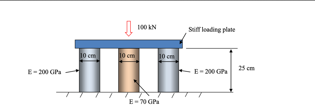 100 kN
Stiff loading plate
10 cm
10 cm
10 cm
25 cm
E = 200 GPa
E = 200 GPa
E = 70 GPa
