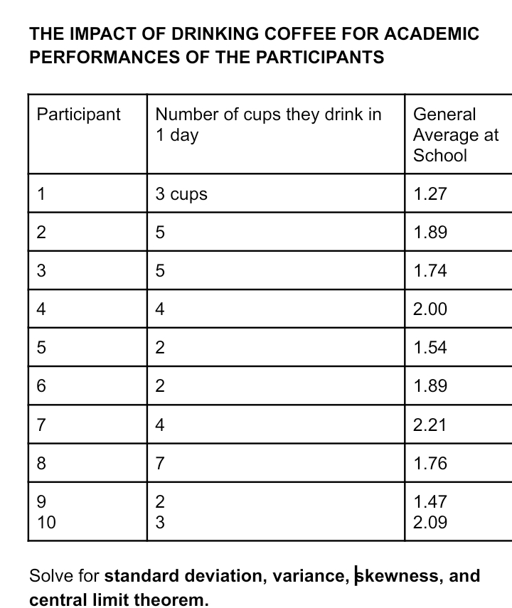 THE IMPACT OF DRINKING COFFEE FOR ACADEMIC
PERFORMANCES OF THE PARTICIPANTS
Participant
Number of cups they drink in
1 day
General
Average at
School
1
3 cups
1.27
2
1.89
1.74
4
2.00
2
1.54
2
1.89
7
4
2.21
8
7
1.76
9.
2
1.47
10
3
2.09
Solve for standard deviation, variance, skewness, and
central limit theorem.
4.
LO
CO
