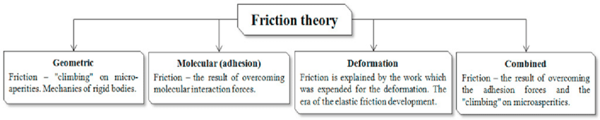 Friction theory
Geometric
Molecular (adhesion)
Deformation
Combined
Friction - "climbing" on micro-
aperities. Mechanies of rigid bodies.
Friction - the result of overcoming Friction is explained by the work which
molecular interaction forces.
Frietion – the result of overcoming
the adhesion forces and the
was expended for the deformation. The
era of the elastic friction development.
"climbing" on microasperities.

