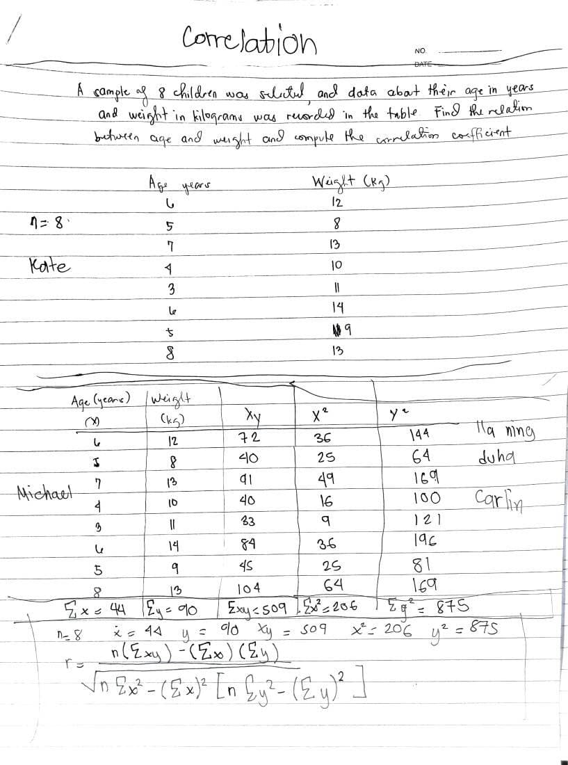 7=8
Kate
Correlation
NO
A sample of 8 children was selectul and data about their age in years.
and weight in kilograms was recorded in the table. Find the relation
between age and weight and compute the correlation coefficient.
Age years
Weight (kg)
G
12
8
5
Michael
7
7
4
3
6e
1
3
ما
ţ
8
Age (years) /Weight
(X)
(kg)
6
12
144
J
8
64
13
169
10
100
11
121
14
196
5
9
45
25
81
8
13
104
64
169
Ex = 44 2y = 90.
Exy=509x³²= 206 TE = ² = 875
n_8
x = 44
નવ
= 509
x² = 206
2
y²
n (Exy) -(Ex) (Ey)
√n Ex² - (Ex)² [n {y^² - (2 y)²
13
xy
72
40
41
40
33
84
10
11
14
49
13
X²
36
25
49
16
9
36
tha ning
duha
Carlin
875