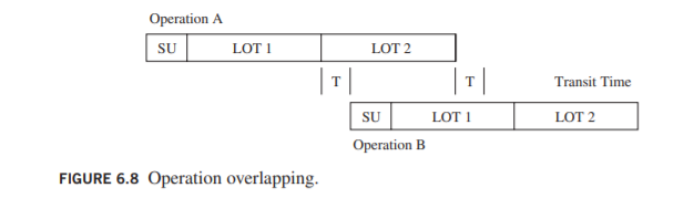 Operation A
SU
LOT 1
LOT 2
|||
Transit Time
SU
LOT I
LOT 2
Operation B
FIGURE 6.8 Operation overlapping.
