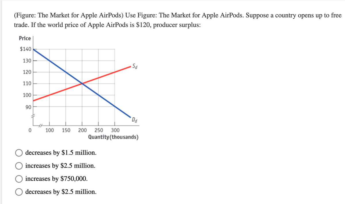(Figure: The Market for Apple AirPods) Use Figure: The Market for Apple AirPods. Suppose a country opens up to free
trade. If the world price of Apple AirPods is $120, producer surplus:
Price
$140
130
120
110
100
90
Dd
100
150
200
250 300
Quantity(thousands)
decreases by $1.5 million.
increases by $2.5 million.
increases by $750,000.
decreases by $2.5 million.
