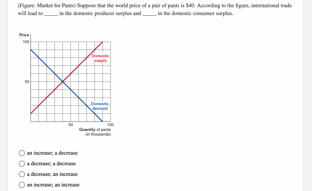 (Figure: Market for Pants) Suppose that the world price of a pair of pants is $40. According to the figure, international trade
will lead to
in the domestic producer surplus and
in the domestic consumer surplus.
Price
100
(Domestic
supply
50
Domestic
demand
50
100
Quantity of pants
(in thousands)
an increase; a decrease
a decrease; a decrease
a decrease; an increase
an increase; an increase
