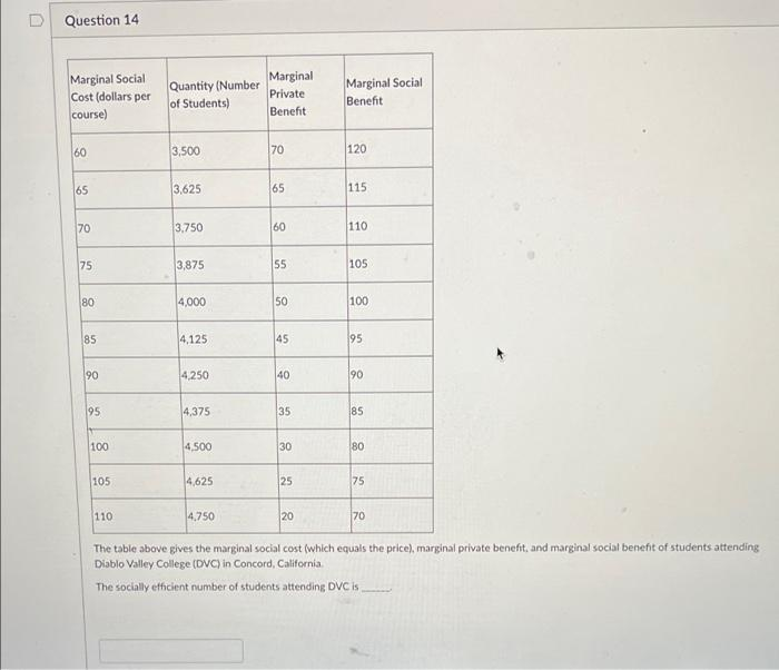 D Question 14
Marginal Social
Cost (dollars per
course)
Quantity (Number
of Students)
Marginal
Private
Marginal Social
Benefit
Benefit
60
3,500
70
120
65
3,625
65
115
70
3,750
60
110
75
3,875
55
105
80
4,000
50
100
85
4,125
45
95
90
4,250
40
90
95
4,375
35
85
100
4,500
30
80
105
4,625
25
75
110
4,750
20
70
The table above gives the marginal social cost (which equals the price), marginal private benefit, and marginal social benefit of students attending
Diablo Valley College (DVC) in Concord, California.
The socially efficient number of students attending DVC is
