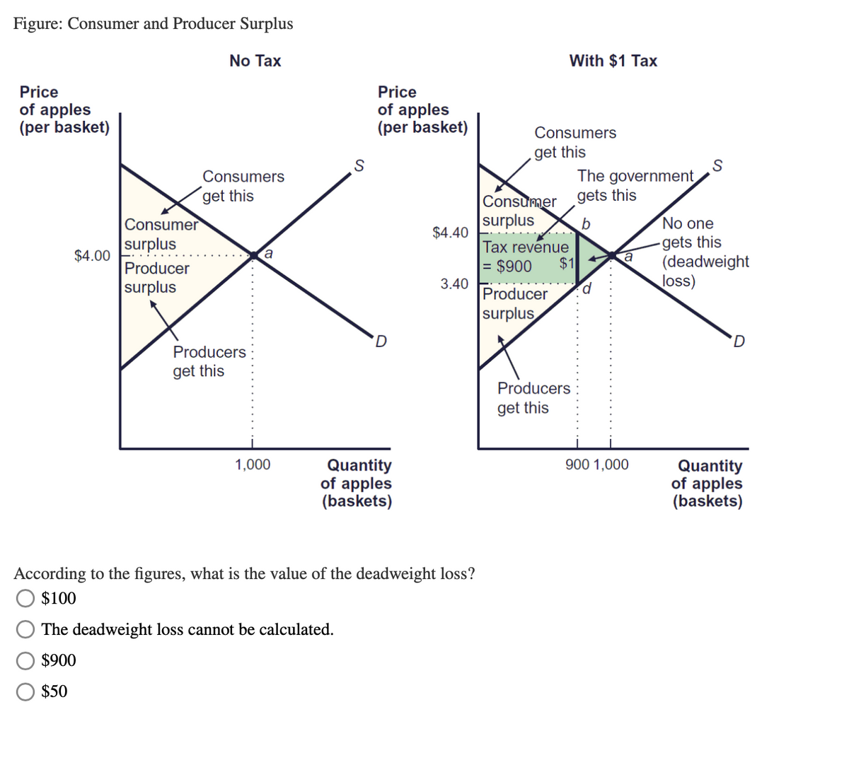 Figure: Consumer and Producer Surplus
No Tax
With $1 Tax
Price
of apples
(per basket)
Price
of apples
(per basket)
Consumers
get this
The government
gets this
Consumers
get this
Consumer
surplus
Consumer
No one
$4.40
-gets this
(deadweight
loss)
surplus
Tax revenue
$1
$4.00
a
Producer
$900
surplus
3.40
Producer
surplus
D
Producers
get this
Producers
get this
1,000
900 1,000
Quantity
of apples
(baskets)
Quantity
of apples
(baskets)
According to the figures, what is the value of the deadweight loss?
$100
The deadweight loss cannot be calculated.
$900
$50
