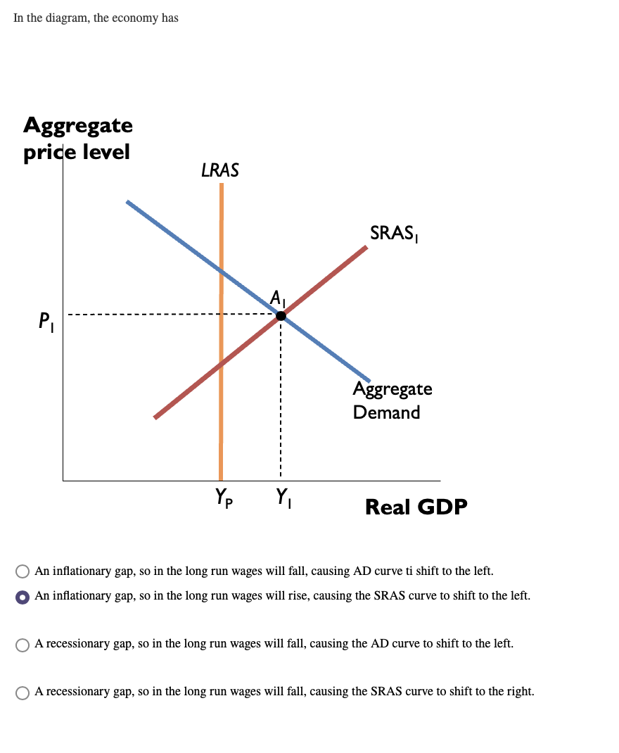 In the diagram, the economy has
Aggregate
price level
LRAS
SRAS,
P,
Aggregate
Demand
Yp
Y,
Real GDP
An inflationary gap, so in the long run wages will fall, causing AD curve ti shift to the left.
An inflationary gap, so in the long run wages will rise, causing the SRAS curve to shift to the left.
O A recessionary gap, so in the long run wages will fall, causing the AD curve to shift to the left.
O A recessionary gap, so in the long run wages will fall, causing the SRAS curve to shift to the right.
