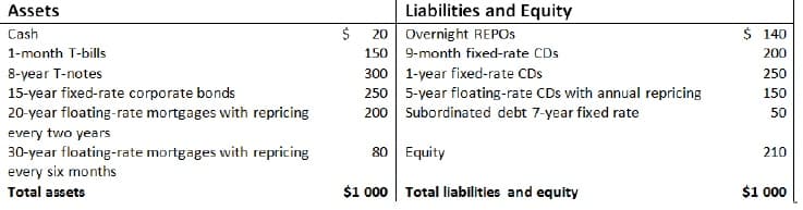 Assets
Liabilities and Equity
Cash
20 Overnight REPOS
$ 140
1-month T-bills
150 9-month fixed-rate CDs
200
300 1-year fixed-rate CDs
250 5-year floating-rate CDs with annual repricing
200 Subordinated debt 7-year fixed rate
8-year T-notes
250
15-year fixed-rate corporate bonds
20-year floating-rate mortgages with repricing
150
50
every two years
30-year floating-rate mortgages with repricing
every six months
80 Equity
210
Total assets
$1 000
Total liabilities and equity
$1 000
