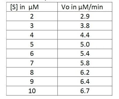 [S] in µM
Vo in μΜ/min
2
2.9
3.8
4
4.4
5
5.0
5.4
7
5.8
8
6.2
9.
6.4
10
6.7

