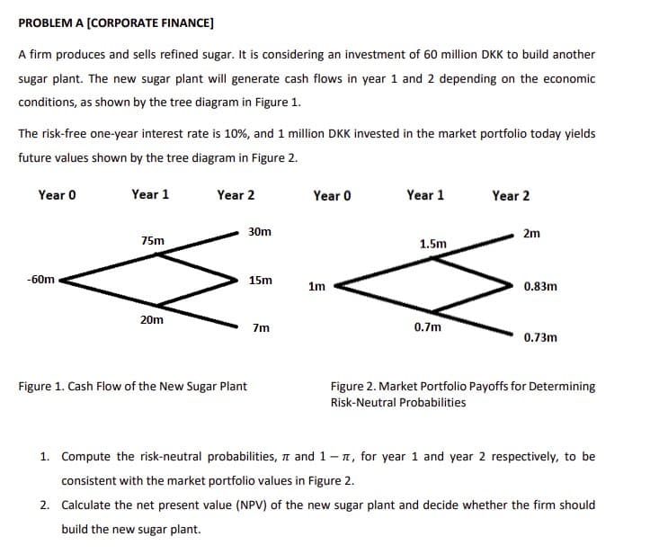 PROBLEM A [CORPORATE FINANCE]
A firm produces and sells refined sugar. It is considering an investment of 60 million DKK to build another
sugar plant. The new sugar plant will generate cash flows in year 1 and 2 depending on the economic
conditions, as shown by the tree diagram in Figure 1.
The risk-free one-year interest rate is 10%, and 1 million DKK invested in the market portfolio today yields
future values shown by the tree diagram in Figure 2.
Year 0
Year 1
Year 2
Year 0
Year 1
Year 2
30m
2m
1.5m
75m
-60m
15m
1m
0.83m
20m
7m
0.7m
0.73m
Figure 1. Cash Flow of the New Sugar Plant
Figure 2. Market Portfolio Payoffs for Determining
Risk-Neutral Probabilities
1. Compute the risk-neutral probabilities, n and 1-1, for year 1 and year 2 respectively, to be
consistent with the market portfolio values in Figure 2.
2. Calculate the net present value (NPV) of the new sugar plant and decide whether the firm should
build the new sugar plant.
