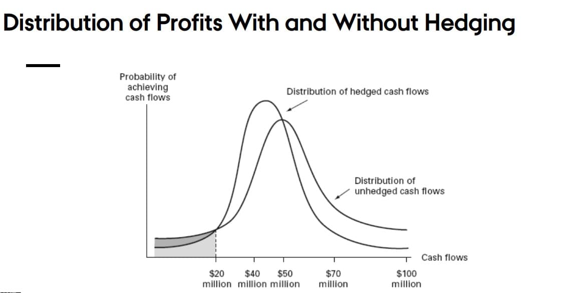 Distribution of Profits With and Without Hedging
Probability of
achieving
cash flows
Distribution of hedged cash flows
Distribution of
unhedged cash flows
Cash flows
$40
million million million
$100
million
$20
$50
$70
million
