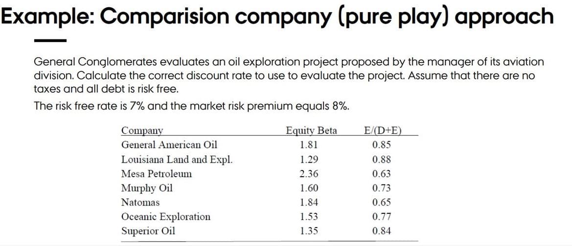 Example: Comparision company (pure play) approach
General Conglomerates evaluates an oil exploration project proposed by the manager of its aviation
division. Calculate the correct discount rate to use to evaluate the project. Assume that there are no
taxes and all debt is risk free.
The risk free rate is 7% and the market risk premium equals 8%.
Equity Beta
E/(D+E)
Company
General American Oil
1.81
0.85
Louisiana Land and Expl.
1.29
0.88
Mesa Petroleum
2.36
0.63
Murphy Oil
1.60
0.73
Natomas
1.84
0.65
Oceanic Exploration
1.53
0.77
Superior Oil
1.35
0.84
