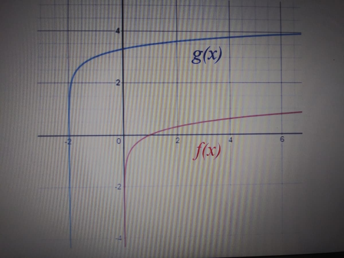 g(x)
-2
f(x)
