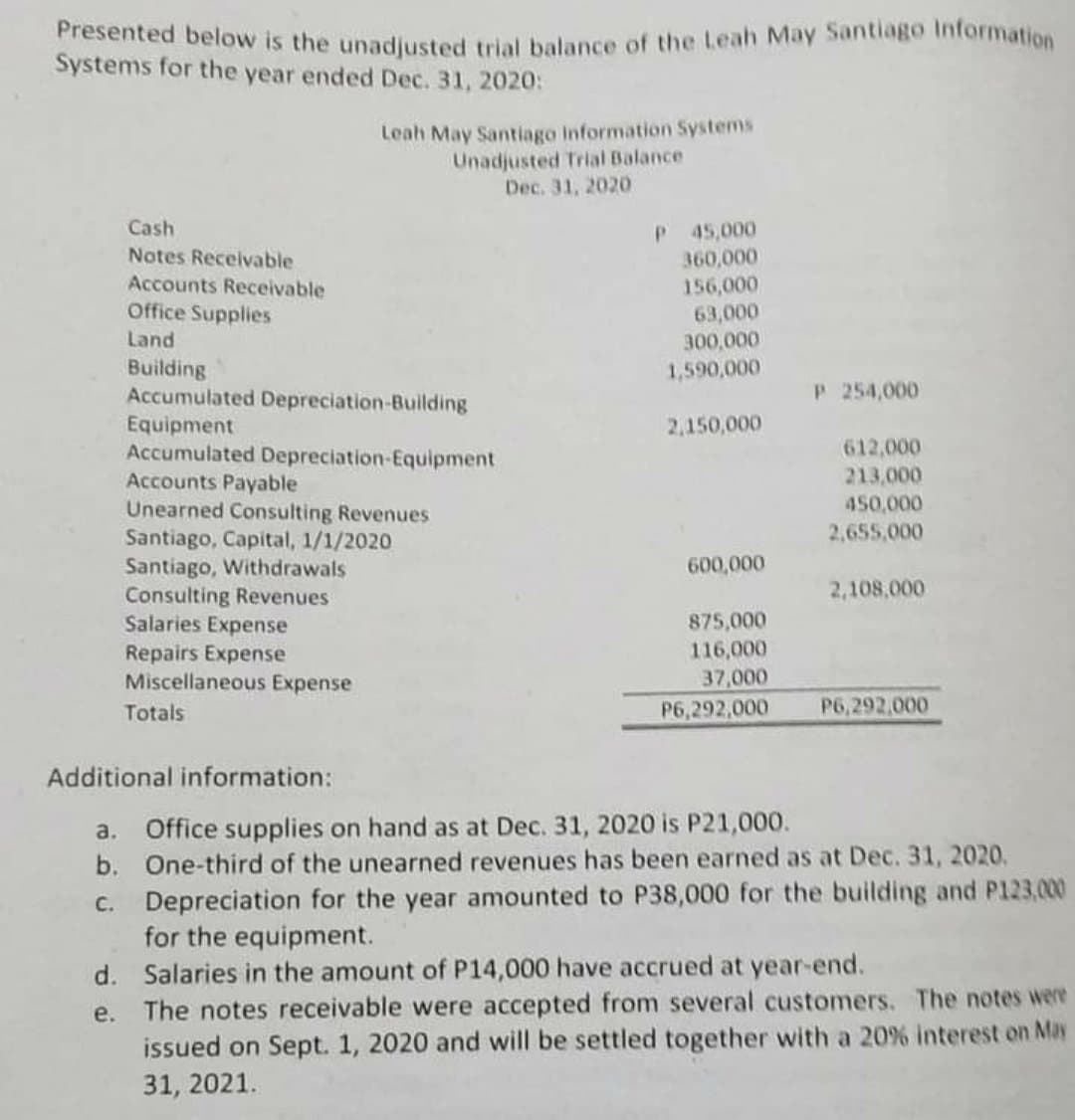 Presented below is the unadilusted trial balance of the Leah May Santiago Information
Systems for the year ended Dec. 31, 2020:
Leah May Santiago information Systems
Unadjusted Trial Balance
Dec. 31, 2020
Cash
45,000
360,000
156,000
63,000
Notes Receivable
Accounts Receivable
Office Supplies
Land
300,000
Building
Accumulated Depreciation-Building
Equipment
Accumulated Depreciation-Equipment
Accounts Payable
Unearned Consulting Revenues
Santiago, Capital, 1/1/2020
Santiago, Withdrawals
Consulting Revenues
Salaries Expense
1,590,000
P 254,000
2,150,000
612,000
213,000
450,000
2,655,000
600,000
2,108,000
Repairs Expense
Miscellaneous Expense
875,000
116,000
37,000
Totals
P6,292,000
P6,292,000
Additional information:
a. Office supplies on hand as at Dec. 31, 2020 is P21,000.
b. One-third of the unearned revenues has been earned as at Dec. 31, 2020.
c. Depreciation for the year amounted to P38,000 for the building and P123,000
for the equipment.
d. Salaries in the amount of P14,000 have accrued at year-end.
The notes receivable were accepted from several customers. The notes were
issued on Sept. 1, 2020 and will be settled together with a 20% interest on May
е.
31, 2021.
