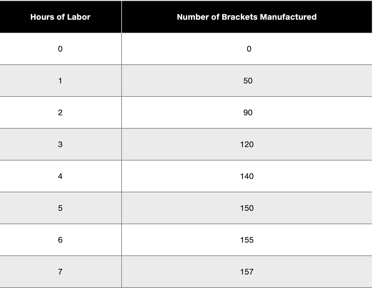 Hours of Labor
0
1
2
3
4
5
6
7
Number of Brackets Manufactured
0
50
90
120
140
150
155
157