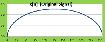 x[n] (Original Signal)
15
1.0
05
0.0
25
50
75
100
125
150
175
200
225
250
