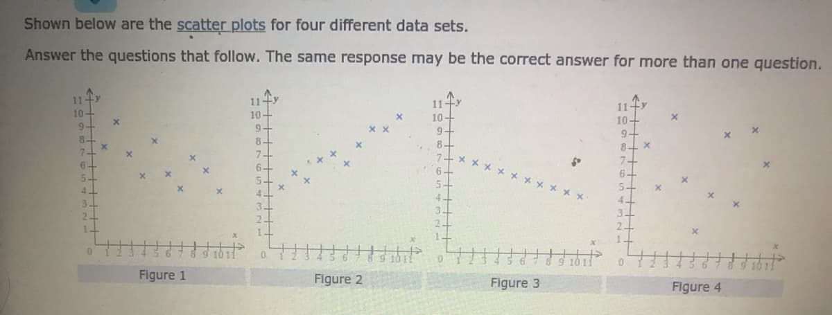Shown below are the scatter plots for four different data sets.
Answer the questions that follow. The same response may be the correct answer for more than one question.
11+y
10-
9+
8-
7
11+y
10-
9-
11+y
10+
9-
11fy
10-
94
7-
6-
5-
4
6-
7-
X *X X X x x xX
7.
6-
6-
4.
5.
54
3.
4.
3.
24
3
21
14
Figure 1
Figure 2
Figure 3
Figure 4
