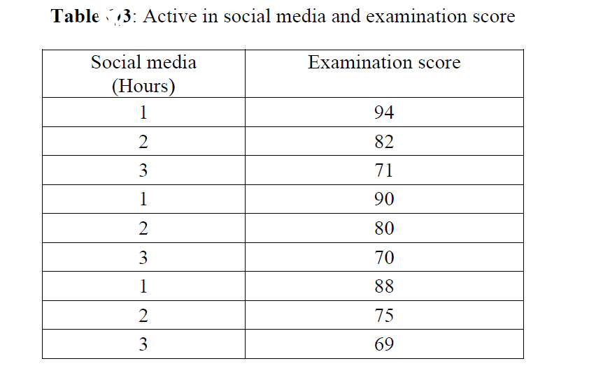 Table 3: Active in social media and examination score
Social media
Examination score
(Hours)
1
94
2
82
3
71
1
90
80
3
70
1
88
2
75
3
69
