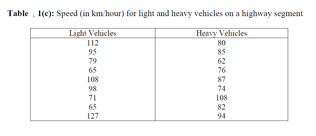 Table 1(c): Speed (in km/hour) for light and heavy vehicles on a highway segment
Light Vehicles
Heavy Vehicles
112
80
95
85
79
62
65
76
108
87
98
74
71
108
65
82
127
94
