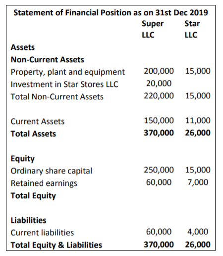 Statement of Financial Position as on 31st Dec 2019
Super
Star
LLC
LLC
Assets
Non-Current Assets
Property, plant and equipment
200,000 15,000
Investment in Star Stores LLC
20,000
Total Non-Current Assets
220,000 15,000
Current Assets
150,000 11,000
Total Assets
370,000 26,000
Equity
250,000 15,000
Ordinary share capital
Retained earnings
Total Equity
60,000
7,000
Liabilities
Current liabilities
60,000
4,000
Total Equity & Liabilities
370,000 26,000
