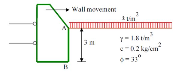 Wall movement
2 t/m
3
y = 1.8 t/m³
c = 0.2 kg/cm“
3 m
$ = 33°
В
