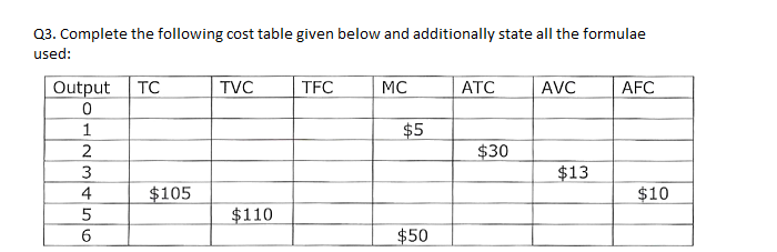 Q3. Complete the following cost table given below and additionally state all the formulae
used:
Output
TC
TVC
TFC
MC
ATC
AVC
AFC
$5
$30
3
$13
$105
$10
$110
$50
O-NM 456
