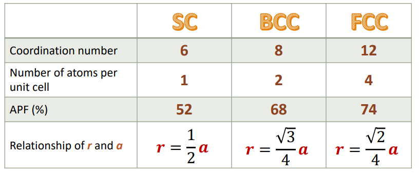 Coordination number
Number of atoms per
unit cell
APF (%)
Relationship of r and a
SC
6
1
52
r =
1
2
α
BCC
8
2
68
r =
√3
4
a
FCC
12
4
74
r =
√2
4
a