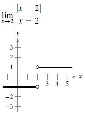 |x – 2|
lim
x→2 x - 2
y
1
3 4 5
-2
-3+
3.
2.
