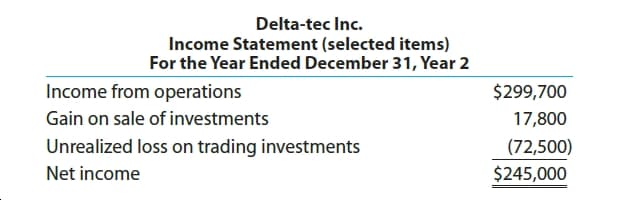 Delta-tec Inc.
Income Statement (selected items)
For the Year Ended December 31, Year 2
Income from operations
$299,700
Gain on sale of investments
17,800
Unrealized loss on trading investments
(72,500)
Net income
$245,000
