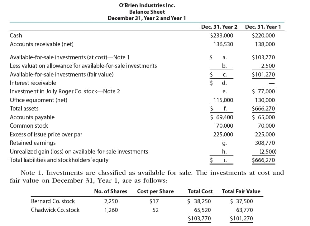 O'Brien Industries Inc.
Balance Sheet
December 31, Year 2 and Year 1
Dec. 31, Year 2
Dec. 31, Year 1
Cash
$233,000
$220,000
Accounts receivable (net)
136,530
138,000
Available-for-sale investments (at cost)-Note 1
2$
$103,770
a.
Less valuation allowance for available-for-sale investments
b.
2,500
Available-for-sale investments (fair value)
$101,270
C.
Interest receivable
2$
d.
$ 77,000
Investment in Jolly Roger Co. stock-Note 2
Office equipment (net)
e.
115,000
130,000
Total assets
f.
$666,270
Accounts payable
$ 69,400
$ 65,000
Common stock
70,000
70,000
Excess of issue price over par
Retained earnings
225,000
225,000
308,770
g.
Unrealized gain (loss) on available-for-sale investments
h.
(2,500)
Total liabilities and stockholders'equity
2$
i.
$666,270
Note 1. Investments are classified as available for sale. The investments at cost and
fair value on December 31, Year 1, are as follows:
Total Cost
No. of Shares
Cost per Share
Total Fair Value
$ 38,250
$ 37,500
Bernard Co. stock
2,250
$17
Chadwick Co. stock
1,260
52
65,520
63,770
$103,770
$101,270
