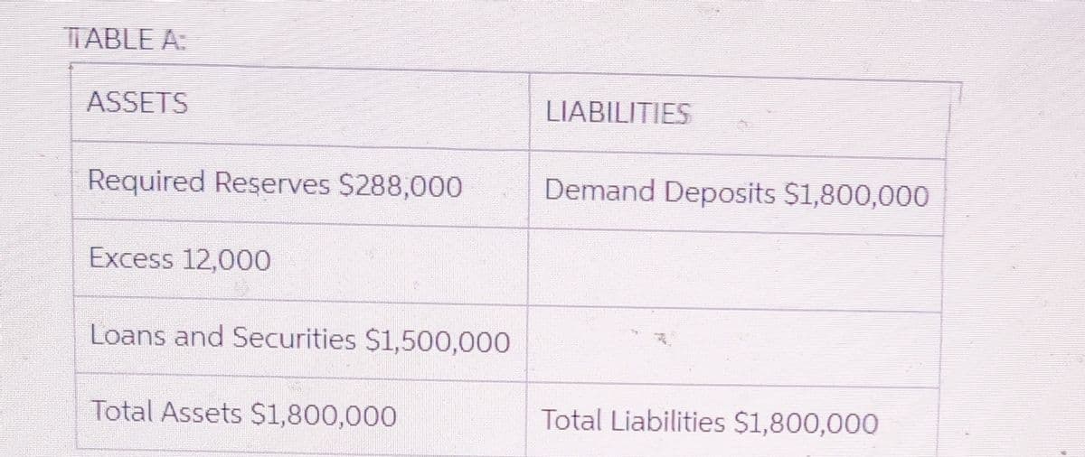 IABLE A:
ASSETS
LIABILITIES
Required Reserves $288,000
Demand Deposits $1,800,000
Excess 12,000
Loans and Securities $1,500,000
Total Assets S1,800,000
Total Liabilities $1,800,000
