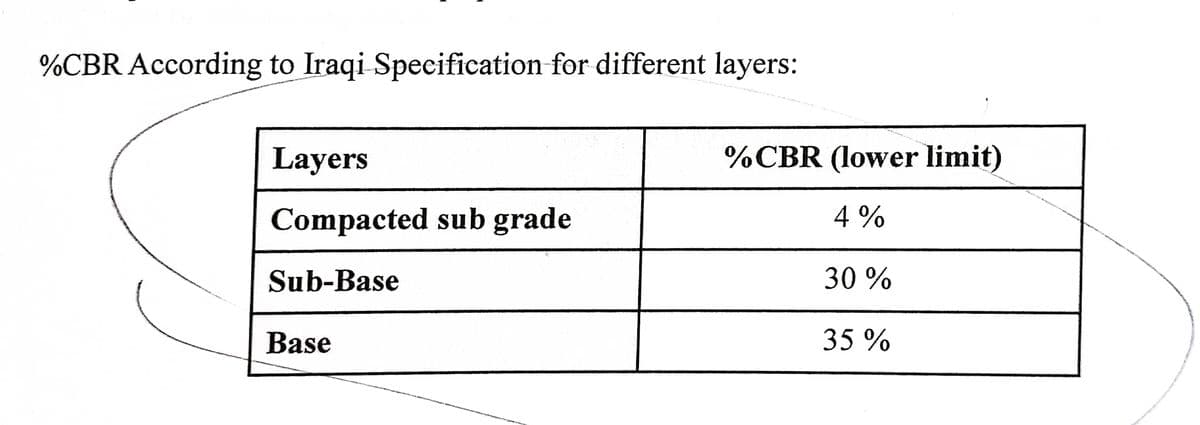 %CBR According to Iraqi Specification for different layers:
Layers
%CBR (lower limit)
Compacted sub grade
4 %
Sub-Base
30 %
Base
35 %
