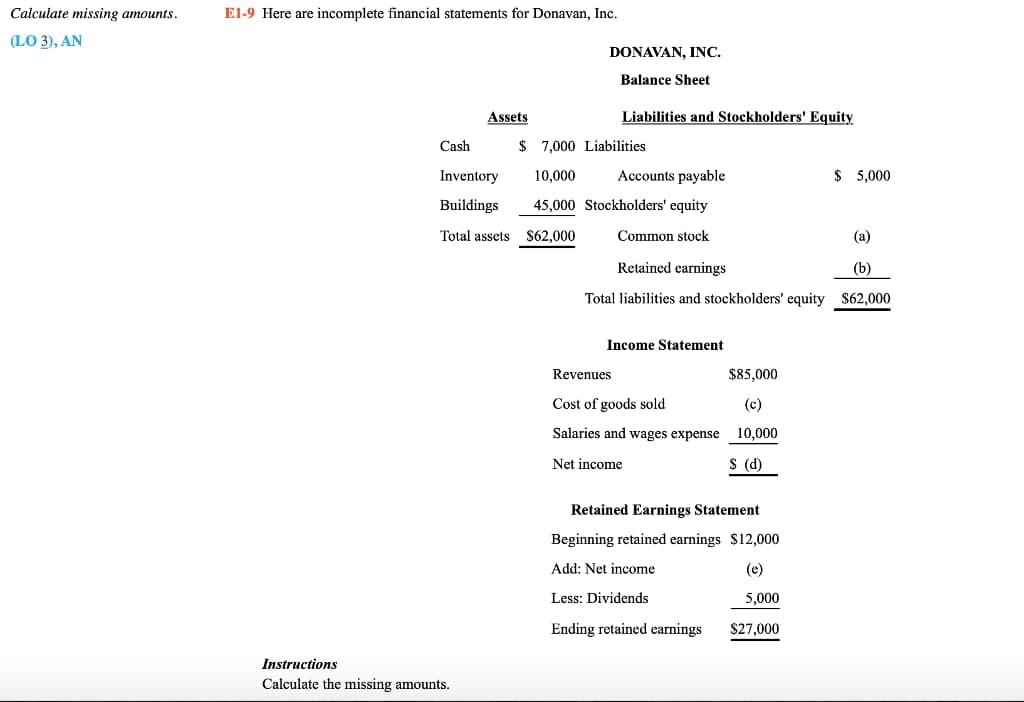Calculate missing amounts.
(LO 3), AN
E1-9 Here are incomplete financial statements for Donavan, Inc.
Cash
Assets
Inventory
Buildings
Instructions
Calculate the missing amounts.
Total assets $62,000
DONAVAN, INC.
Balance Sheet
$7,000 Liabilities
Accounts payable
10,000
45,000 Stockholders' equity
Common stock
(a)
Retained earnings
(b)
Total liabilities and stockholders' equity $62,000
Liabilities and Stockholders' Equity
Income Statement
Revenues
Cost of goods sold
Salaries and wages expense
Net income
$85,000
(c)
10,000
S (d)
Retained Earnings Statement
Beginning retained earnings $12,000
Add: Net income
(e)
Less: Dividends
5,000
Ending retained earnings
$27,000
$ 5,000