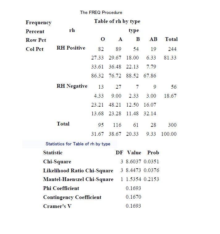 The FREQ Procedure
Frequency
Table of rh by type
Рercent
rh
type
Row Pet
A B
АВ
Total
Col Pct
RH Positive
82
89
54
19
244
27.33 29.67 18.00
6.33
81.33
33.61 36.48 22.13
7.79
86.32 76.72 88.52 67.86
RH Negative
13
27
7
56
4.33
9.00
2.33
3.00
18.67
23.21 48.21 12.50 16.07
13.68 23.28 11.48 32.14
Total
95
116
61
28
300
31.67 38.67 20.33
9.33 100.00
Statistics for Table of rh by type
Statistic
DF Value Prob
Chi-Square
3 8.6037 0.0351
Likelihood Ratio Chi-Square 3 8.4473 0.0376
Mantel-Haenszel Chi-Square 1 1.5354 0.2153
Phi Coefficient
0.1693
Contingency Coefficient
0.1670
Cramer's V
0.1693
