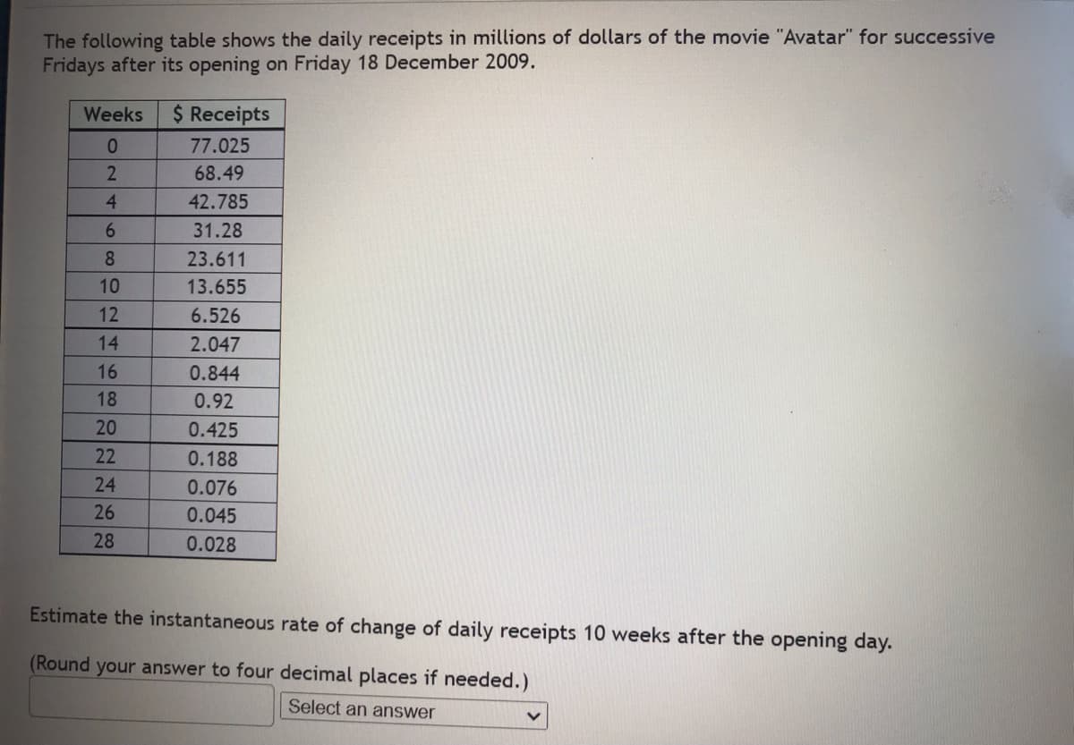 The following table shows the daily receipts in millions of dollars of the movie "Avatar" for successive
Fridays after its opening on Friday 18 December 2009.
Weeks $ Receipts
0
77.025
2
68.49
4
42.785
31.28
6
8
10
12
14
16
18
20
22
24
26
28
23.611
13.655
6.526
2.047
0.844
0.92
0.425
0.188
0.076
0.045
0.028
Estimate the instantaneous rate of change of daily receipts 10 weeks after the opening day.
(Round your answer to four decimal places if needed.)
Select an answer