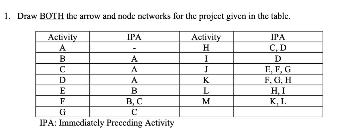 1. Draw BOTH the arrow and node networks for the project given in the table.
Activity
IPA
H
C, D
Activity
A
B
C
D
E
F
G
IPA
A
A
A
B
B, C
C
IPA: Immediately Preceding Activity
I
J
K
L
M
E, F, G
F, G, H
H, I
K, L