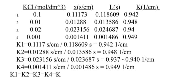 KCI (mol/dm^3) x(s/cm)
0.1
L(s).
K(1/cm)
1.
0.11173
0.118609 0.942
2.
0.01
0.01288
0.013586 0.948
3.
0.02
0.023156 0.024687 0.94
4.
0.001
0.001411 0.001486 0.949
K1=0.1117 s/cm / 0.118609 s = 0.942 1/cm
K2=0.01288 s/cm / 0.013586 s = 0.948 1/cm
K3=0.023156 s/cm / 0.023687 s = 0.937 ~0.940 1/cm
K4=0.001411 s/cm / 0.001486 s = 0.949 1/cm
Kl=K2=K3=K4=K
