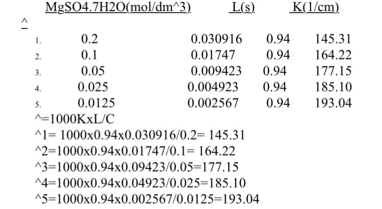 M9SO4.7H2O(mol/dm^3)
L(s)
K(1/cm)
1.
0.2
0.030916
0.94
145.31
2.
0.1
0.01747
0.94
164.22
3.
0.05
0.009423
0.94
177.15
4.
0.025
0.004923
0.94
185.10
5.
0.0125
0.002567
0.94
193.04
^=1000KXL/C
^1= 1000x0.94x0.030916/0.2= 145.31
^2=1000x0.94x0.01747/0.1= 164.22
^3=1000x0.94x0.09423/0.05=177.15
^4=1000x0.94x0.04923/0.025=185.10
^5=1000x0.94x0.002567/0.0125=193.04
