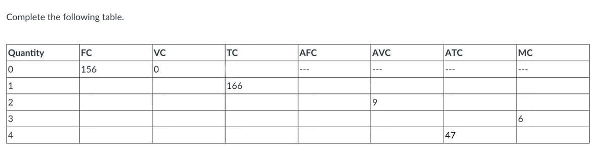 Complete the following table.
Quantity
0
1
2
3
FC
156
VC
0
TC
166
AFC
AVC
9
ATC
47
MC
6