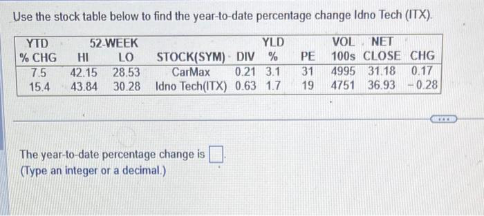 Use the stock table below to find the year-to-date percentage change Idno Tech (ITX).
YLD
VOL NET
52-WEEK
LO
HI
STOCK(SYM) DIV %
CarMax
PE 100s CLOSE CHG
31 4995 31.18 0.17
7.5
42.15 28.53
0.21 3.1
15.4 43.84 30.28 Idno Tech(ITX) 0.63 1.7
19
4751
36.93
0.28
YTD
% CHG
The year-to-date percentage change is
(Type an integer or a decimal.)
***