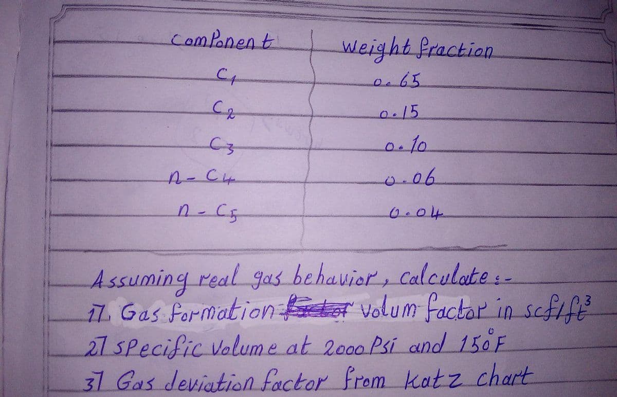 comPonent
weight fraction
.65
0.15
0.10.
n-C4
0.06
0.04
Assuming real gas behavior, Calculate :-
1 Gas formation er volum factar in scfife
27 SPecific Volume at 2o00 Psi and 150F
37 Gas deviation factor from katz chart
