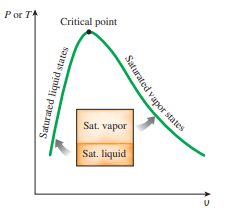 Por T
Critical point
Sat. vapor
Sat. liquid
Saturated vapor states
Saturated liquid states
