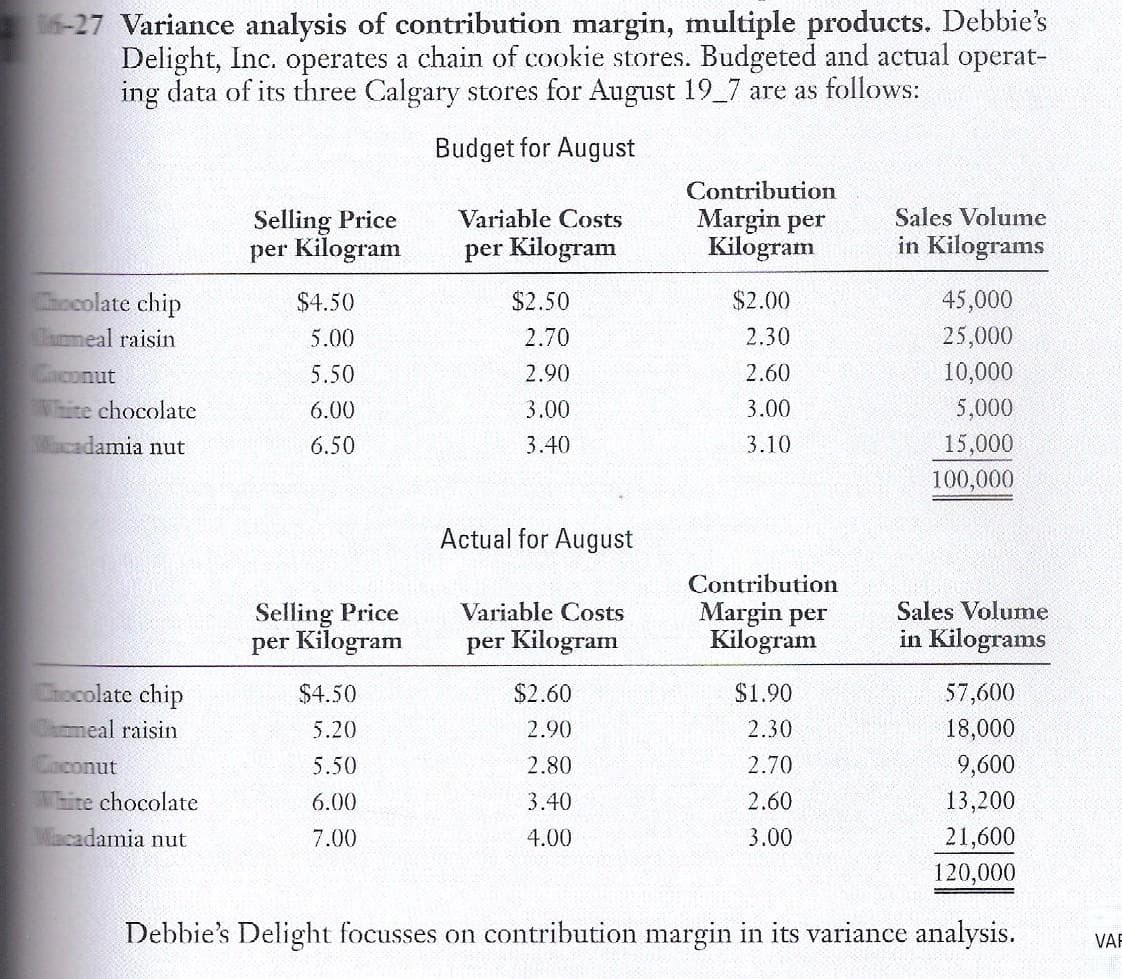 5-27 Variance analysis of contribution margin, multiple products. Debbie's
Delight, Inc. operates a chain of cookie stores. Budgeted and actual operat-
ing data of its three Calgary stores for August 19 7 are as follows:
Budget for August
Contribution
Selling Price
per Kilogram
Margin per
Kilogram
Variable Costs
Sales Volume
per Kilogram
in Kilograms
ocolate chip
$2.00
45,000
25,000
$4.50
$2.50
Tameal raisin
5.00
2.70
2.30
aconut
5.50
2.90
2.60
10,000
White chocolate
6.00
3.00
3.00
5,000
acadamia nut
6.50
3.40
3.10
15,000
100,000
Actual for August
Selling Price
per Kilogram
Contribution
Margin per
Kilogram
Variable Costs
Sales Volume
per Kilogram
in Kilograms
Chocolate chip
meal raisin
Coconut
$4.50
$2.60
$1.90
57,600
5.20
2.90
2.30
18,000
5.50
2.80
2.70
9,600
ite chocolate
Macadamia nut
6.00
3.40
2.60
13,200
21,600
120,000
7.00
4.00
3.00
Debbie's Delight focusses on contribution margin in its variance analysis.
VAR
