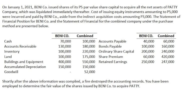 On January 1, 2021, BENI Co. issued shares of its P5 par value share capital to acquire all the net assets of PATTY
Company, which was liquidated immediately thereafter. Cost of issuing equity instruments amounting to P5,000
were incurred and paid by BENI Co., aside from the indirect acquisition costs amounting P3,000. The Statement of
Financial Position for BENI Co. and the Statement of Financial for the combined company under the purchase
method are presented below.
BENI CO.
Combined
BENI CO. Combined
Cash
100,000 Accounts Payable
180,000 Bonds Payable
220,000 Ordinary Share Capital
70,000
40,000
60,000
Accounts Receivable
130,000
100,000
160,000
Inventory
100,000
200,000
240,000
Land
100,000
175,000 Share Premium
60,000
420,000
550,000 Retained Earnings
Buildings and Equipment
Accumulated Depreciation
400,000
250,000
247,000
150,000
150,000
Goodwill
52,000
Shortly after the above information was complied, a fire destroyed the accounting records. You have been
employed to determine the fair value of the shares issued by BENI Co. to acquire PATTY.

