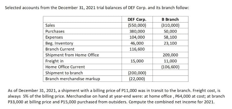 Selected accounts from the December 31, 2021 trial balances of DEF Corp. and its branch follow:
DEF Corp.
(550,000)
380,000
B Branch
Sales
(310,000)
Purchases
50,000
Expenses
104,000
58,100
Beg. Inventory
46,000
116,600
23,100
Branch Current
Shipment from Home Office
Freight in
Home Office Current
Shipment to branch
Branch merchandise markup
209,000
15,000
11,000
(106,600)
(200,000)
(22,000)
As of December 31, 2021, a shipment with a billing price of P11,000 was in transit to the branch. Freight cost, is
always 5% of the billing price. Merchandise on hand at year-end were: at home office , P64,000 at cost; at branch
P33,000 at billing price and P15,000 purchased from outsiders. Compute the combined net income for 2021.
