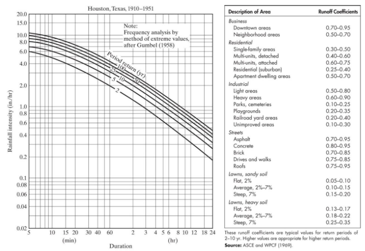Rainfall intensity (in./hr)
20.0
15.0
10.0
8.0
6.0
4.0
2.0
1.0
0.8
0.6
0.4
0.2
0.1
0.08
0.06
0.04
0.02
5
10
Houston, Texas, 1910-1951
Note:
Frequency analysis by
method of extreme values,
after Gumbel (1958)
Period return (yr)
100
15 20 30 40 60
(min)
2
Duration
3 4 5 6 8 10 12 18 24
(hr)
Description of Area
Business
Downtown areas
Neighborhood areas
Residential
Single-family areas
Multi-units, detached
Multi-units, attached
Residential (suburban)
Apartment dwelling areas
Industrial
Light areas
Heavy areas
Parks, cemeteries
Playgrounds
Railroad yard areas
Unimproved areas
Streets
Asphalt
Concrete
Brick
Drives and walks
Roofs
Lawns, sandy soil
Flat, 2%
Average, 2%-7%
Steep, 7%
Lawns, heavy soil
Flat, 2%
Average, 2%-7%
Steep, 7%
Runoff Coefficients
0.70-0.95
0.50-0.70
0.30-0.50
0.40-0.60
0.60-0.75
0.25-0.40
0.50-0.70
0.50-0.80
0.60-0.90
0.10-0.25
0.20-0.35
0.20-0.40
0.10-0.30
0.70-0.95
0.80-0.95
0.70-0.85
0.75-0.85
0.75-0.95
0.05-0.10
0.10-0.15
0.15-0.20
0.13-0.17
0.18-0.22
0.25-0.35
These runoff coefficients are typical values for return periods of
2-10 yr. Higher values are appropriate for higher return periods.
Source: ASCE and WPCF (1969).